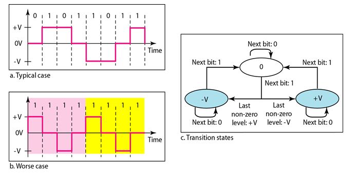 Line coding Schemes_Multiline TransmissionMLT3